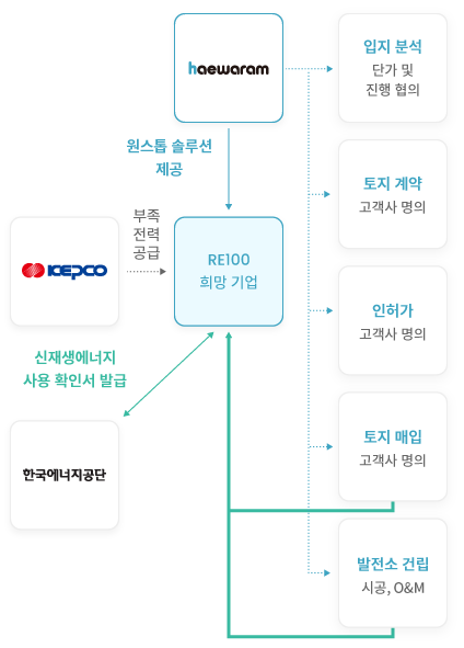 자체 건설 이미지